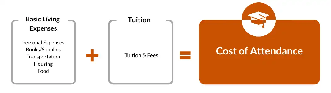 Basic living expenses + 学费 = Cost of Attendance