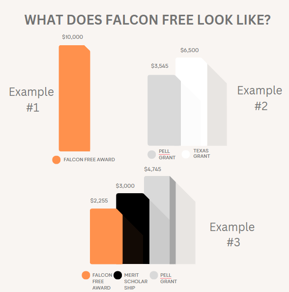 Bar graph showing three examples of how 猎鹰免费 covers tuition and fees through a combination of financial aid sources. Example 1 shows a $10,000 猎鹰免费 Award. Example 2 shows coverage by $3,545 Pell Grant and $6,500 Texas Grant. Example 3 combines $2,255 猎鹰免费 Award, $3,000 Merit Scholarship, and $4,745 Pell Grant.